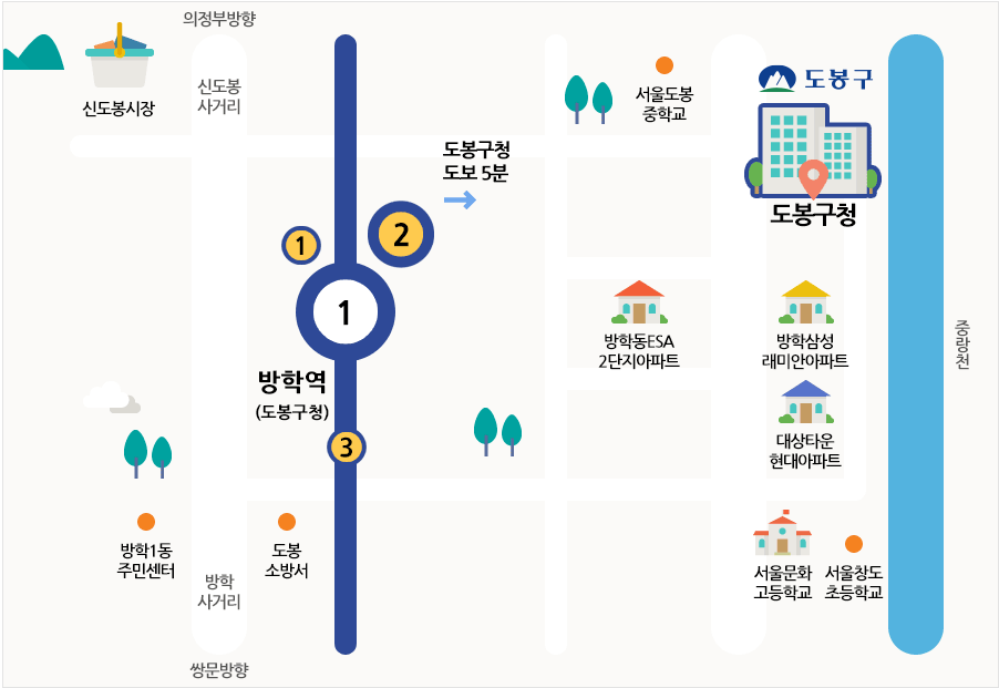 방학역 2번출구(도봉구청방향)로 나와 전방 50M 직진 후 우회전 전방 500M 횡단보도 건너면 도착