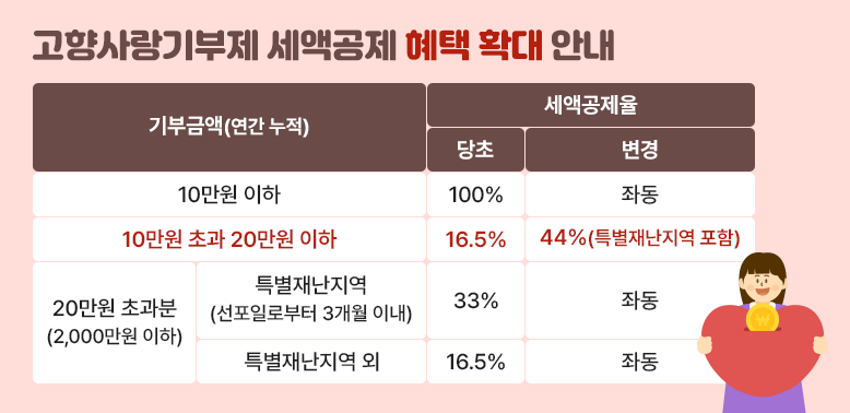 고향사랑기부제 세액공제 혜택 확대 안내<br />표내용참조